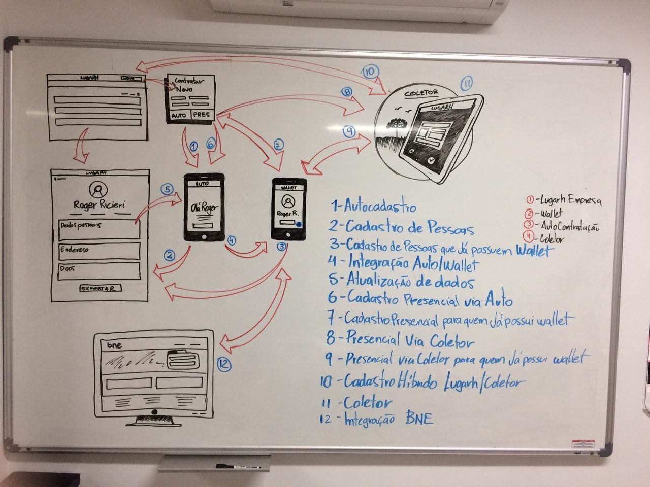 O mapa que rascunhei no quadro: coleta por autocadastro, presencial e coletor offline